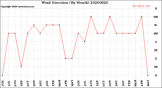 Milwaukee Weather Wind Direction<br>(By Month)