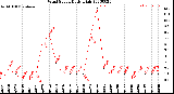 Milwaukee Weather Wind Speed<br>Daily High