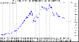 Milwaukee Weather Dew Point<br>by Minute<br>(24 Hours) (Alternate)