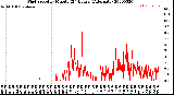 Milwaukee Weather Wind Speed<br>by Minute<br>(24 Hours) (Alternate)