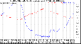 Milwaukee Weather Outdoor Humidity<br>vs Temperature<br>Every 5 Minutes