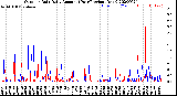 Milwaukee Weather Outdoor Rain<br>Daily Amount<br>(Past/Previous Year)