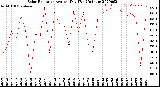 Milwaukee Weather Solar Radiation<br>Avg per Day W/m2/minute