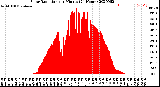 Milwaukee Weather Solar Radiation<br>per Minute<br>(24 Hours)