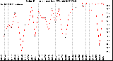 Milwaukee Weather Solar Radiation<br>per Day KW/m2