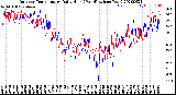 Milwaukee Weather Outdoor Temperature<br>Daily High<br>(Past/Previous Year)