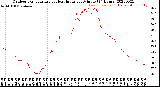 Milwaukee Weather Outdoor Temperature<br>vs Heat Index<br>per Minute<br>(24 Hours)