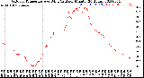 Milwaukee Weather Outdoor Temperature<br>vs Wind Chill<br>per Minute<br>(24 Hours)