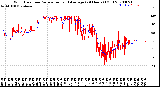 Milwaukee Weather Wind Direction<br>Normalized and Average<br>(24 Hours) (Old)