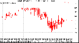 Milwaukee Weather Wind Direction<br>(24 Hours) (Raw)