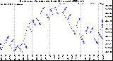 Milwaukee Weather Barometric Pressure<br>per Hour<br>(24 Hours)