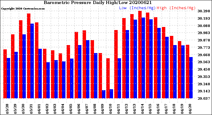 Milwaukee Weather Barometric Pressure<br>Daily High/Low