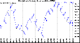 Milwaukee Weather Barometric Pressure<br>Daily High