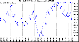 Milwaukee Weather Barometric Pressure<br>Daily Low