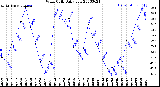 Milwaukee Weather Wind Chill<br>Daily Low