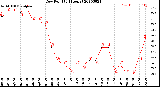 Milwaukee Weather Dew Point<br>(24 Hours)