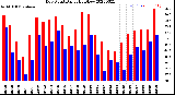 Milwaukee Weather Dew Point<br>Daily High/Low