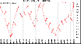 Milwaukee Weather Dew Point<br>Daily High