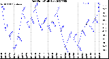 Milwaukee Weather Dew Point<br>Daily Low