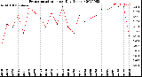 Milwaukee Weather Evapotranspiration<br>per Day (Inches)