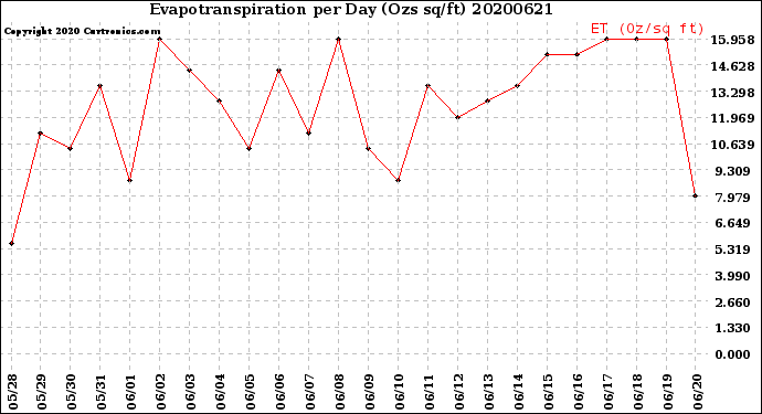 Milwaukee Weather Evapotranspiration<br>per Day (Ozs sq/ft)