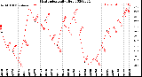 Milwaukee Weather Heat Index<br>Daily High