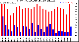 Milwaukee Weather Outdoor Humidity<br>Daily High/Low