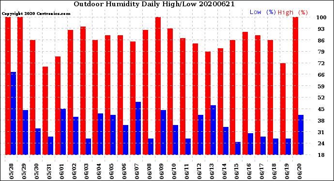 Milwaukee Weather Outdoor Humidity<br>Daily High/Low