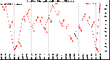 Milwaukee Weather Outdoor Humidity<br>Daily High