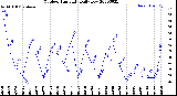 Milwaukee Weather Outdoor Humidity<br>Daily Low