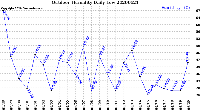 Milwaukee Weather Outdoor Humidity<br>Daily Low