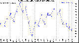 Milwaukee Weather Outdoor Humidity<br>Monthly Low