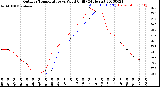 Milwaukee Weather Outdoor Temperature<br>vs Wind Chill<br>(24 Hours)