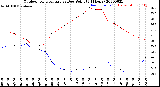 Milwaukee Weather Outdoor Temperature<br>vs Dew Point<br>(24 Hours)