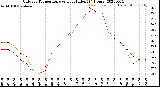 Milwaukee Weather Outdoor Temperature<br>vs Heat Index<br>(24 Hours)