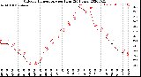 Milwaukee Weather Outdoor Temperature<br>per Hour<br>(24 Hours)