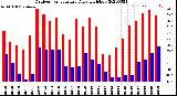 Milwaukee Weather Outdoor Temperature<br>Daily High/Low