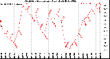 Milwaukee Weather Outdoor Temperature<br>Daily High