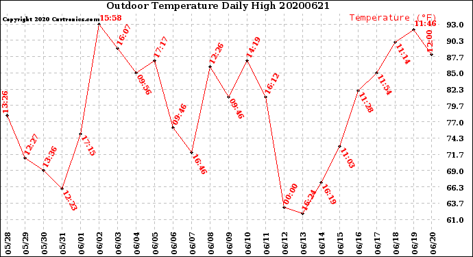 Milwaukee Weather Outdoor Temperature<br>Daily High