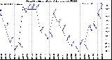 Milwaukee Weather Outdoor Temperature<br>Daily Low