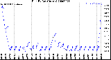 Milwaukee Weather Rain<br>By Day<br>(Inches)