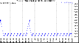 Milwaukee Weather Rain<br>per Hour<br>(Inches)<br>(24 Hours)