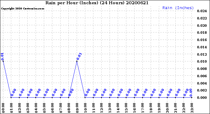 Milwaukee Weather Rain<br>per Hour<br>(Inches)<br>(24 Hours)