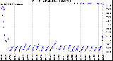 Milwaukee Weather Rain Rate<br>Daily High