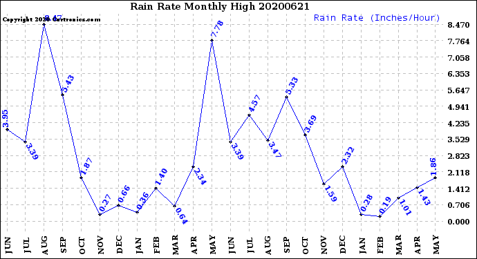 Milwaukee Weather Rain Rate<br>Monthly High