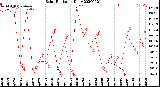 Milwaukee Weather Solar Radiation<br>Daily