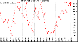 Milwaukee Weather THSW Index<br>Daily High