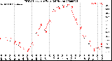 Milwaukee Weather THSW Index<br>per Hour<br>(24 Hours)