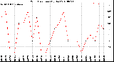 Milwaukee Weather Wind Direction<br>(By Day)