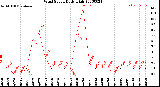 Milwaukee Weather Wind Speed<br>Daily High